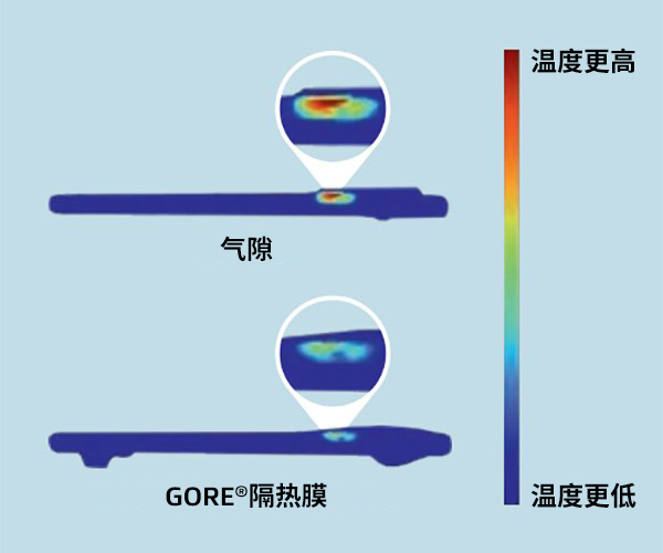 兩部智能手機的熱圖像：底部手機使用了GORE?隔熱膜，而頂部手機沒有使用。使用了GORE?隔熱膜的智能手機溫度明顯要更低。