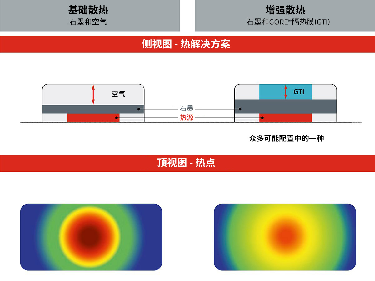 在戈爾隔熱膜的助力下，智能手機的散熱能力大幅提升。