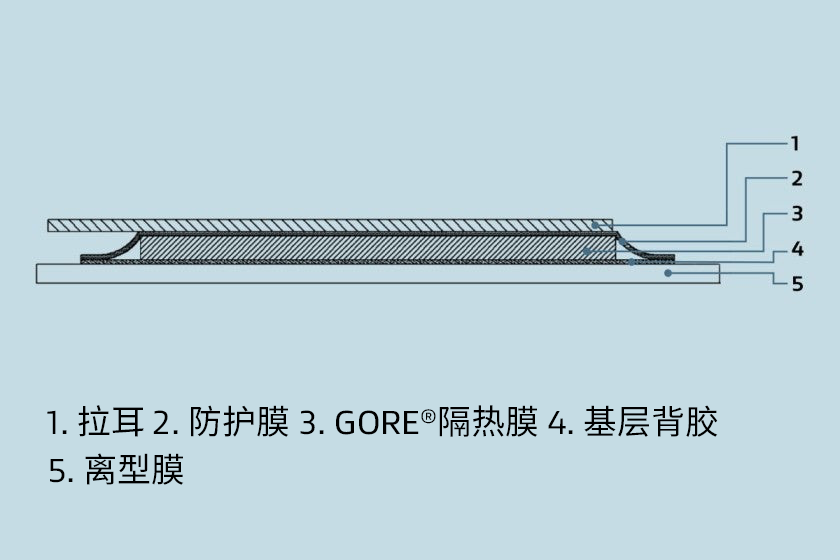 產(chǎn)品的橫截面，包括離型膜、基層背膠、GORE?隔熱膜、保護膜和拉耳。