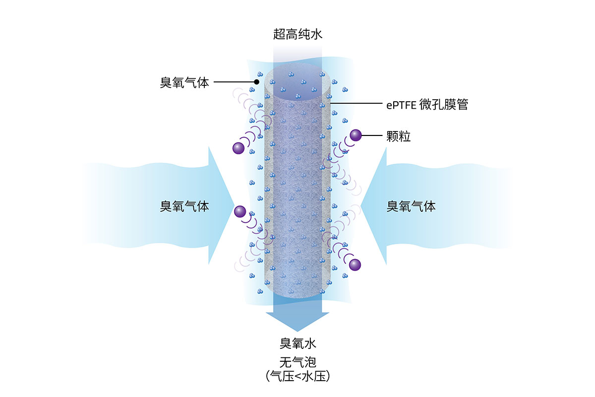 戈?duì)柕某粞趸＝M將臭氧氣體溶于高純水，以更好地去除顆粒物/金屬顆粒。