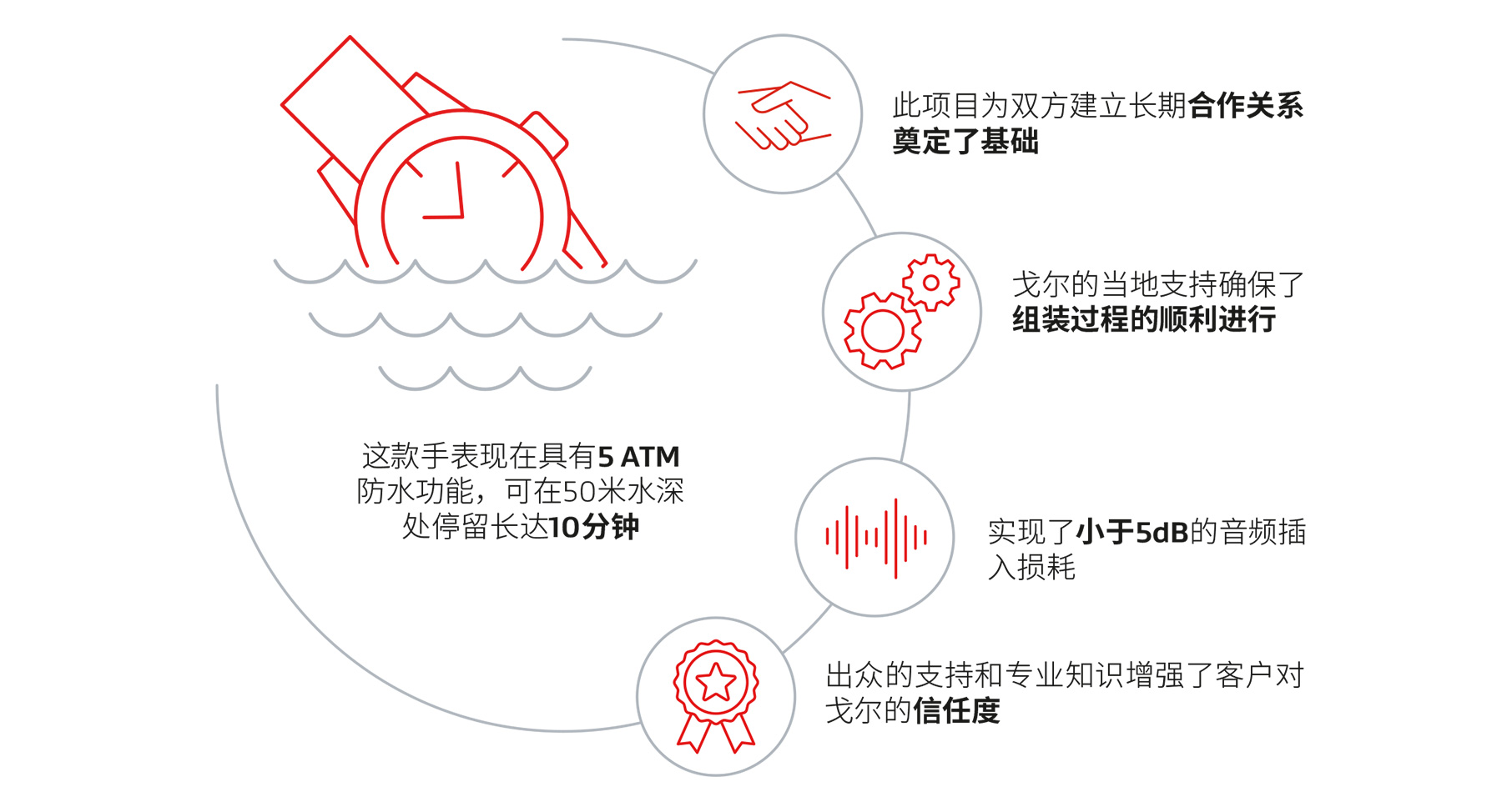 5ATM防水智能手表-借助戈?duì)柗浪夹g(shù)實(shí)現(xiàn)高等級手表防水性能