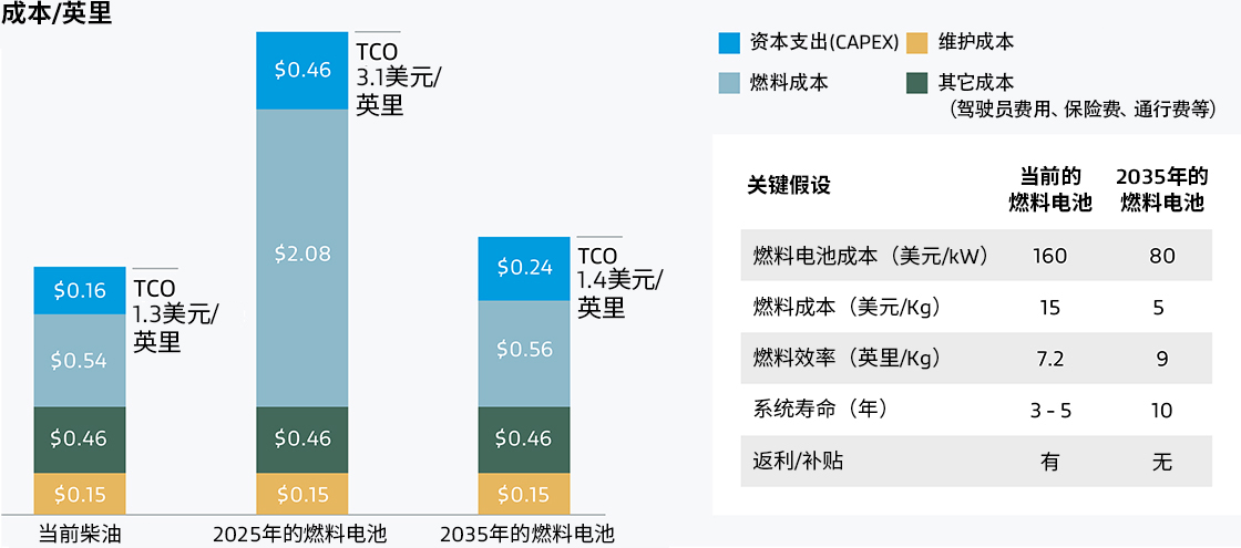 從長(zhǎng)遠(yuǎn)來(lái)看，燃料電池PEM可幫助汽車制造商降低總擁有成本。