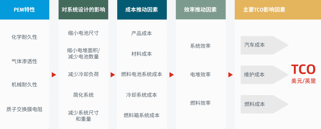 汽車制造商可充分利用戈?duì)柕膶I(yè)知識(shí)和先進(jìn)產(chǎn)品，找到降低重型燃料電池應(yīng)用總擁有成本的可靠途徑。