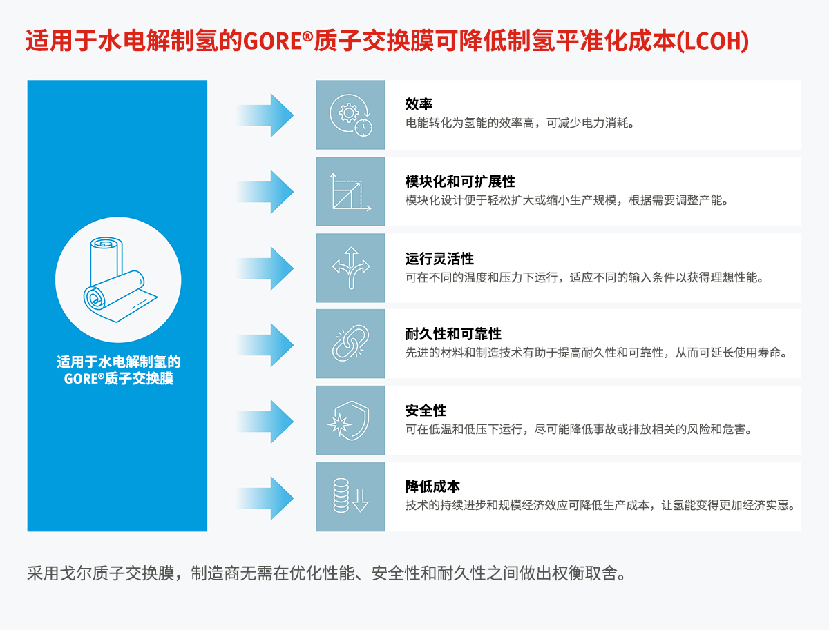提升輸出，使氫能變得更加經(jīng)濟(jì)實(shí)惠