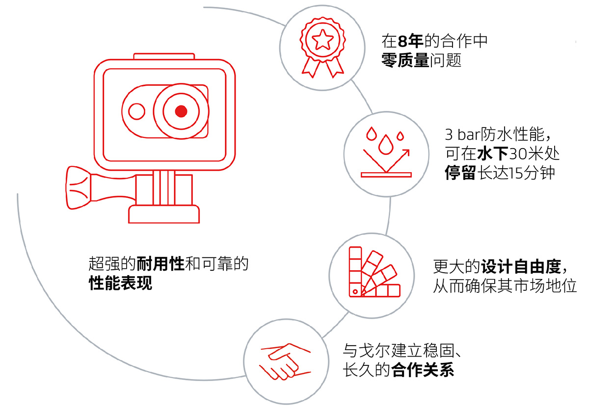 客戶通過戈爾壓力平衡透氣膜提升其運動相機防水和應(yīng)對極端環(huán)境條件的性能