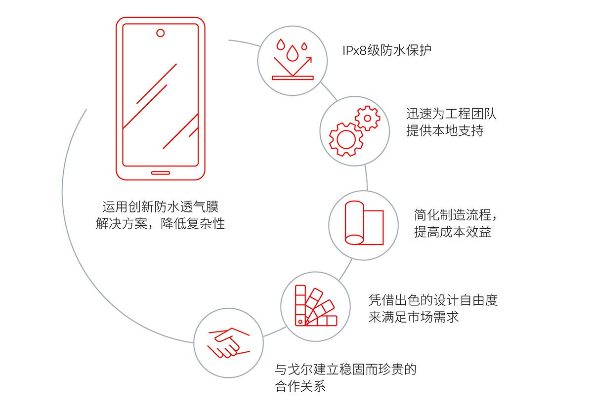 與戈?duì)柡献餮邪l(fā)創(chuàng)新的手機(jī)防水透氣解決方案