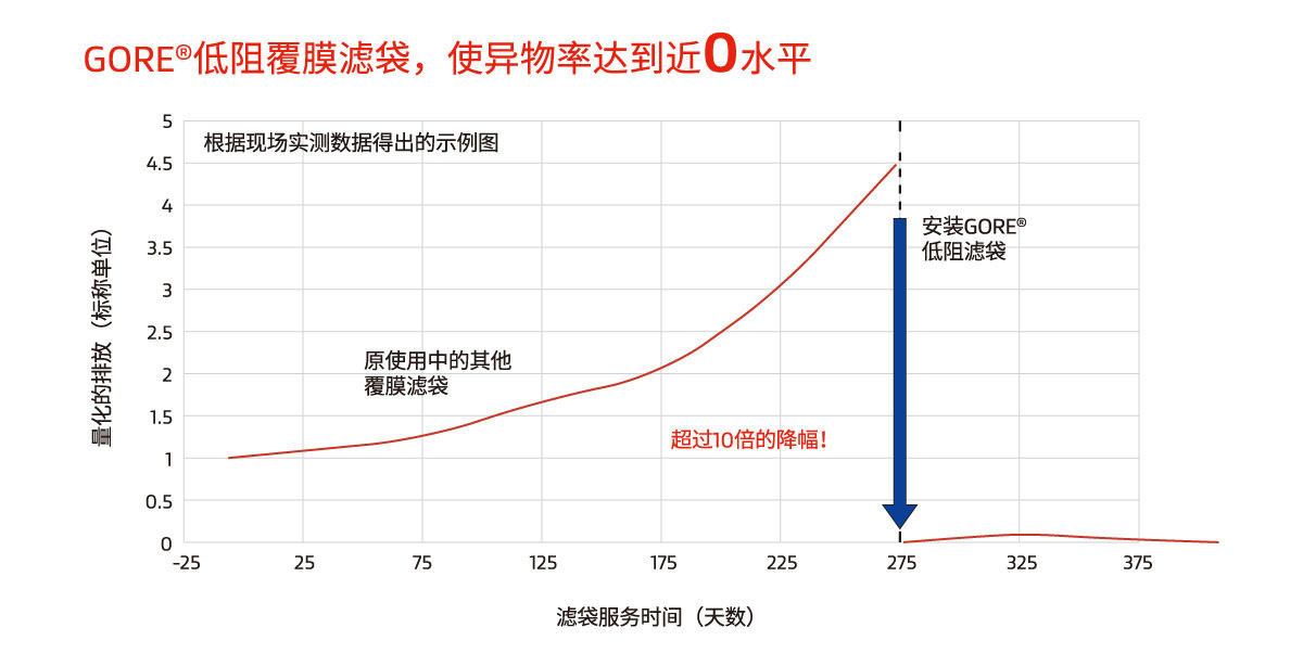 戈?duì)柕妥韪材V袋，使異物率達(dá)到近0水平